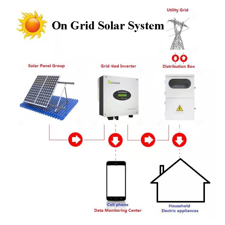 Grid Lengkap yang Disesuaikan Terikat 5kw 10kw Solar Home System Plant