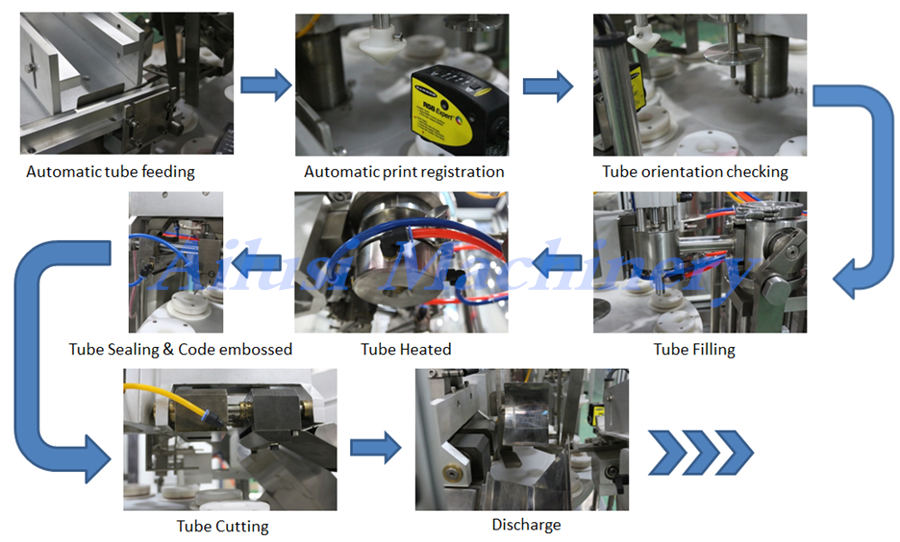 Process of Tube Filling And Sealing Machine