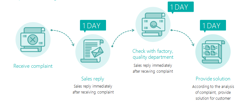 Dervos Complaints Handling Process