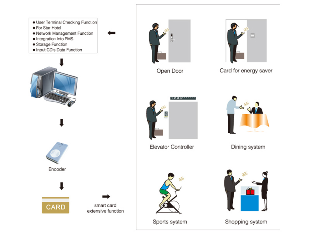 rfid locks card applications 