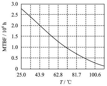 MTBF-temperature curve
