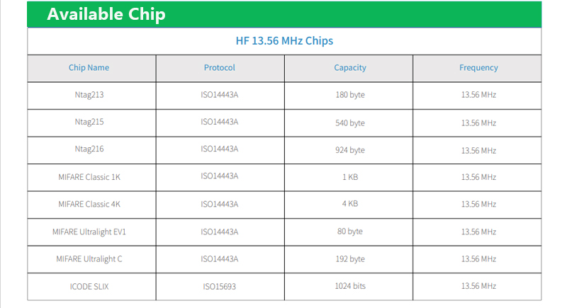 Chip Kartu NFC dan Frekuensi Kartu NFC yang Berbeda, Kapasitas Kartu NFC