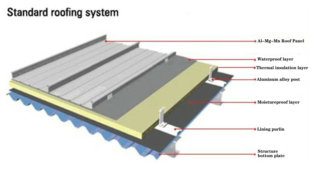 Sistem panel atap standar