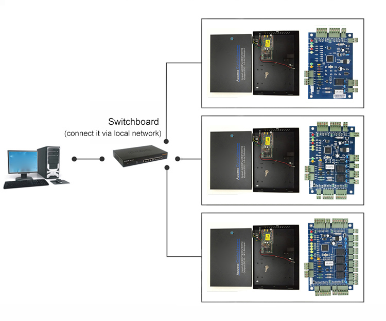 Pengontrol Panel Papan Kontrol Akses RS485